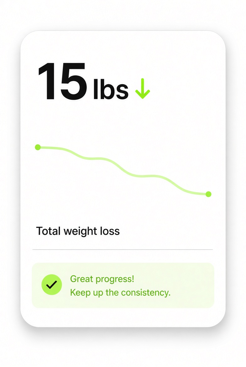 Progress card showing 15 lbs total weight loss with a downward trend line